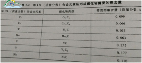 合金元素所形成合金碳化物需要的碳含量见下表